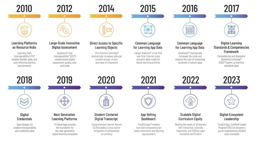 1EdTech timeline showing our standards and initiatives that are moving the edtech sector forward
